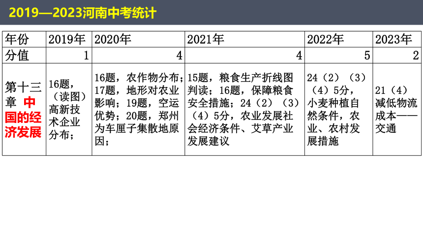 2024年 河南 中考地理复习课件：第十三章 中国的经济发展（28张PPT）