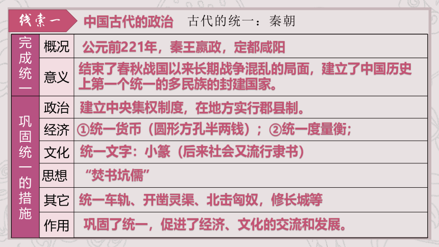 【备考2023】中考历史一轮 中华民族古代的辉煌：政治制度篇 复习课件