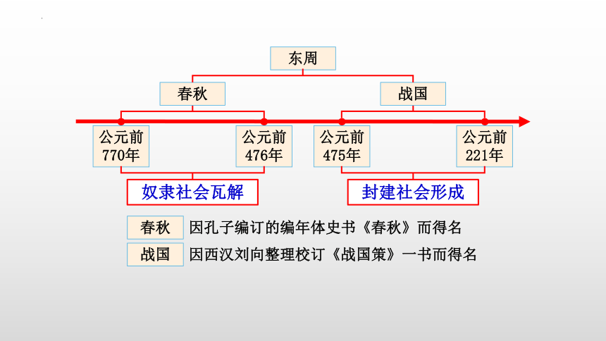第6课 动荡的春秋时期  课件（21张PPT）