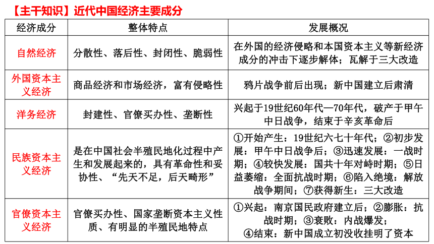 专题八 近现代中国经济结构变动与社会生活变迁 课件(共40张PPT)--2024届高考统编版历史二轮复习