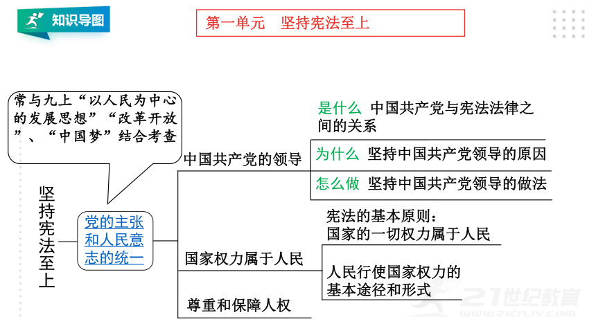 八下道法第一单元坚持宪法至上期末复习课件(共81张PPT)