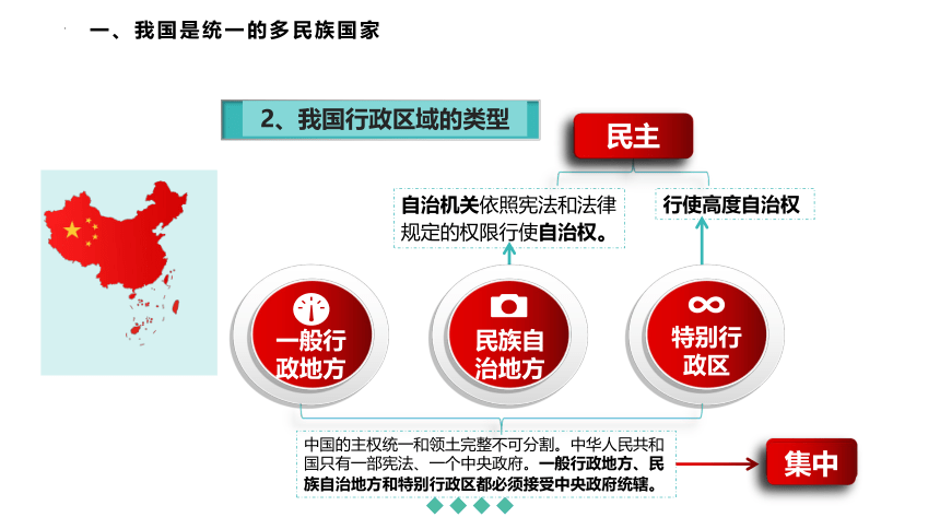 高中政治统编版必修3 6.2民族区域自治制度 课件（共33张ppt)