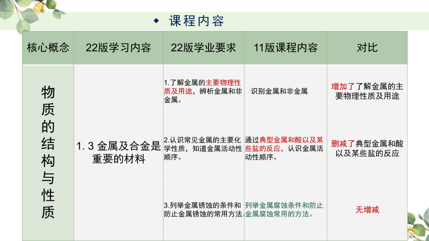 2011版科学课程标准与2022版科学课程标准化学部分对比（课件 21张PPT）