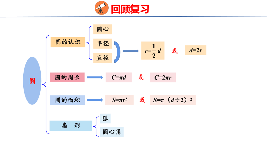 （2022新课标新教材）人教版六年级数学上册5.5整理和复习 课件(共17张PPT)