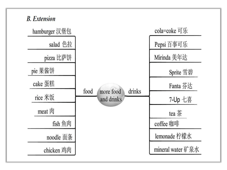 Module 2  Unit 6 Food and drinks （课件(共14张PPT)