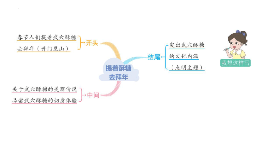 部编版语文六年级下册第一单元习作： 家乡的风俗课件(共37张PPT)