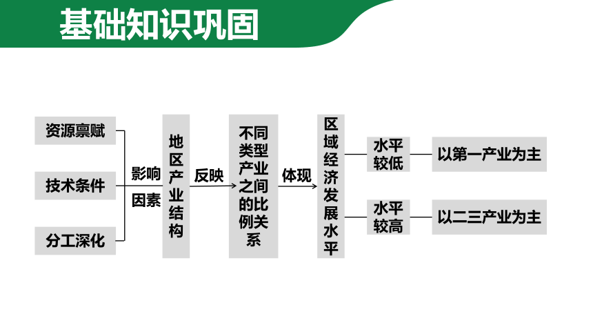 2.3产业结构转型地区的发展—以珠三角地区为例课件（37张）