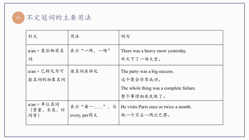 2022届高考英语二轮专题冠词课件（18张PPT）