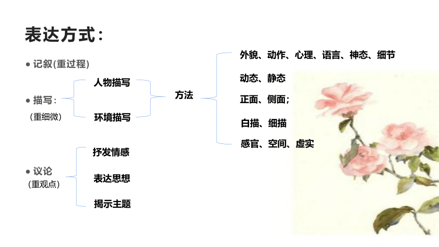 2022年中考语文二轮专题复习：文本阅读的方法和技巧（共13张PPT）