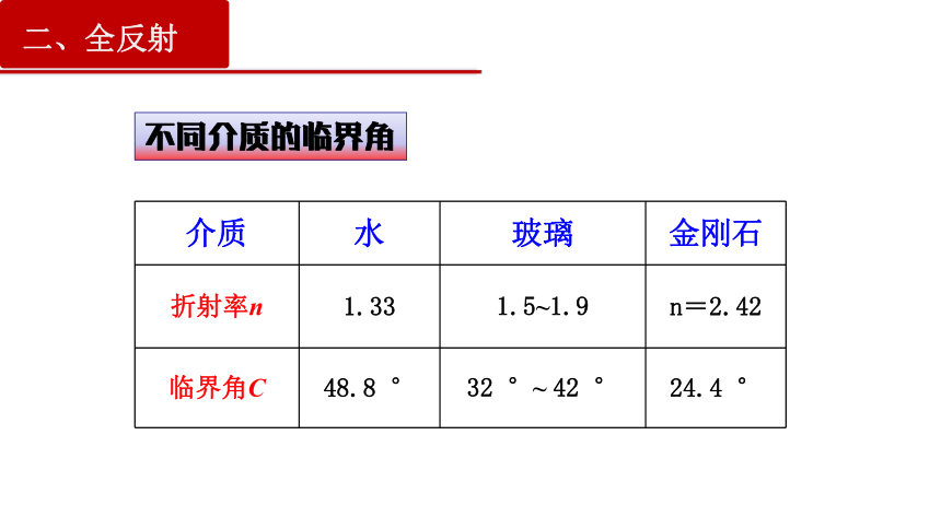 4.2 全反射 课件 (共43张PPT)