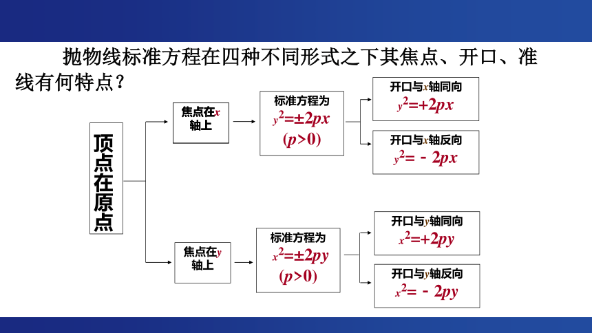 人教A版（2019）选择性必修第一册 3.3.1 抛物线及其标准方程 课件(23张PPT）