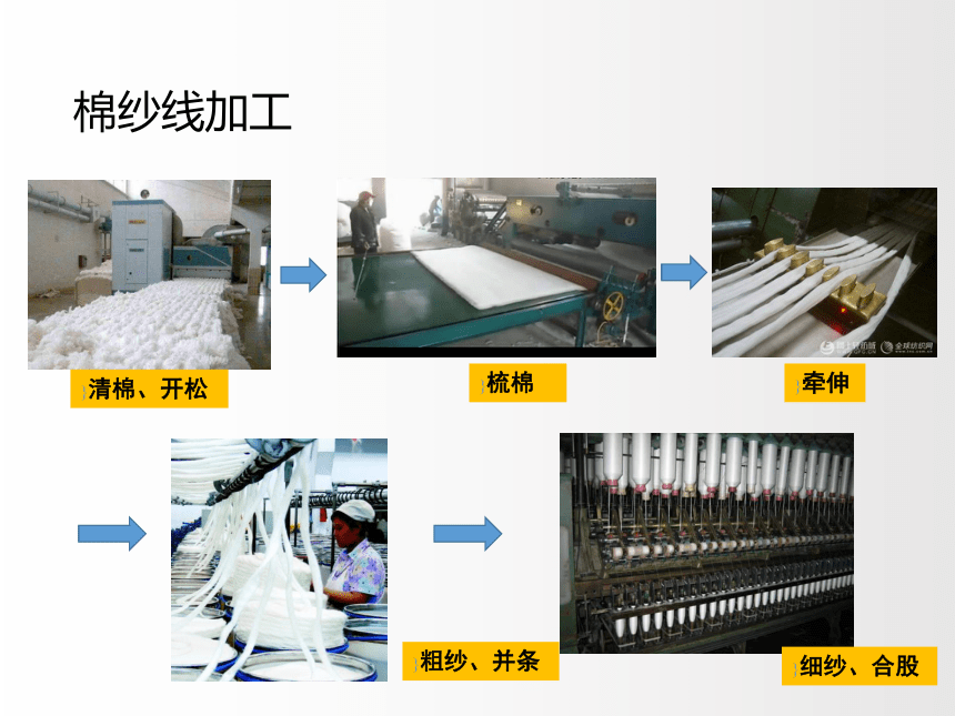 3.1纱线的分类. 课件(共67张PPT)-《服装材料》同步教学（中国纺织出版社）