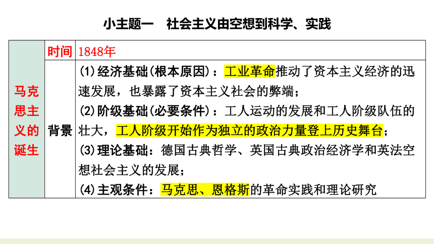 2023年中考历史二轮专题复习核心考点精讲——国际共运与民族解放运动【课件】(36页PPT)