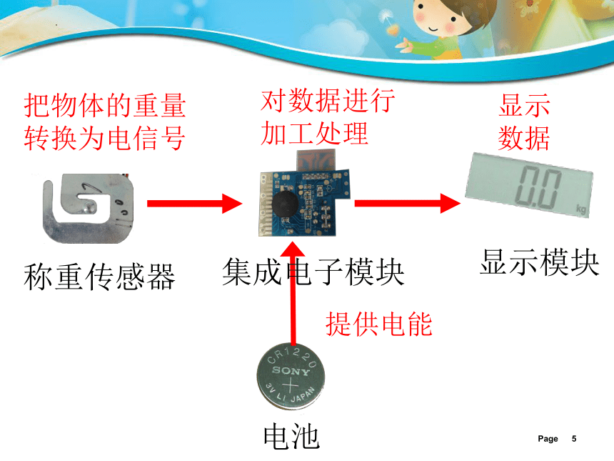 认识传感器--智能电子秤——称重传感器课件（12PPT）六年级全一册信息技术苏科版