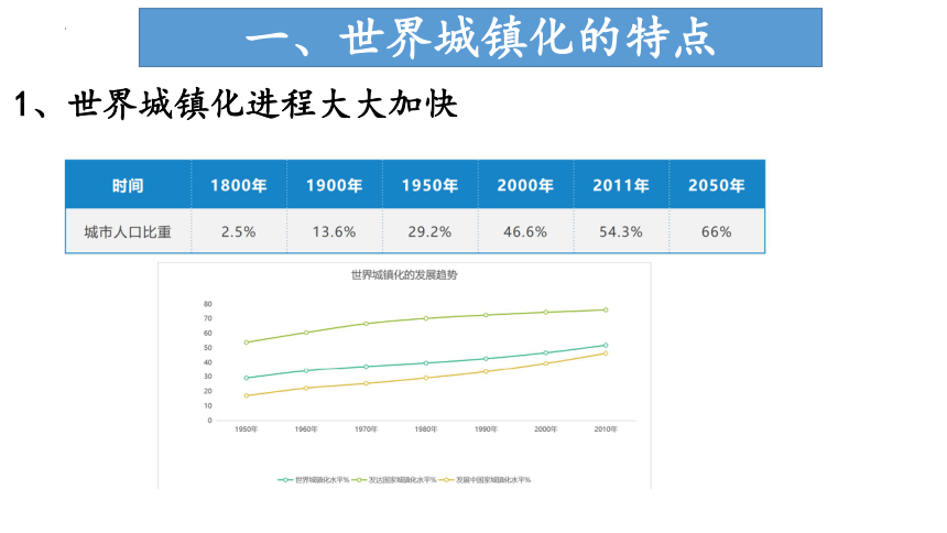 2.3 不同地区城镇化的过程和特点 课件 （共36张幻灯片）