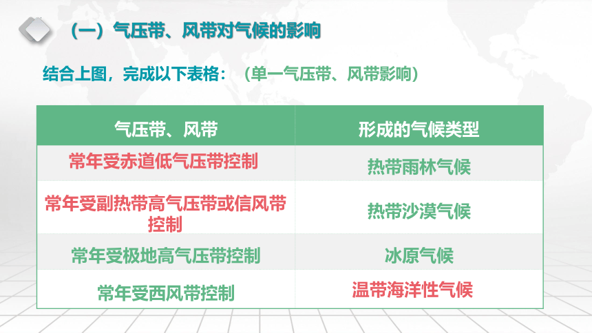 高中地理湘教版（2019）选择性必修1 3.2 气压带、风带与气候（共96张ppt）