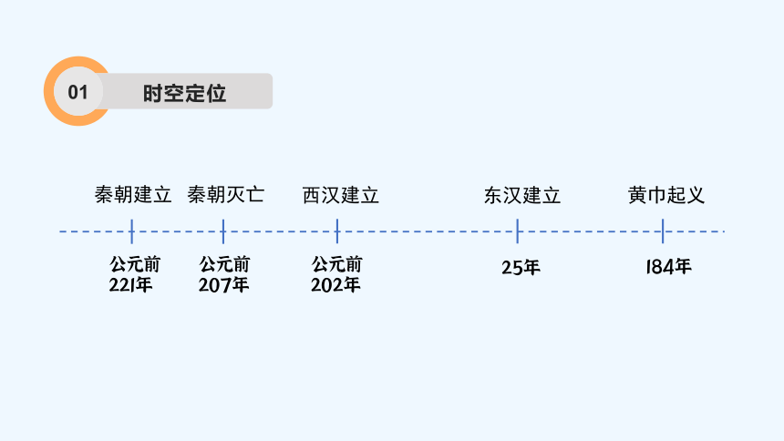 统编版历史七年级上册 期末复习专题三  秦汉时期：统一多民族国家的建立和巩固课件（共61张PPT）