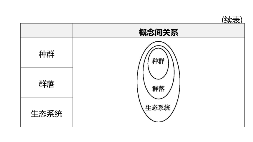 2022年浙江省中考科学一轮复习 第03课时　种群、群落、生态系统和生物圈（课件 46张PPT）