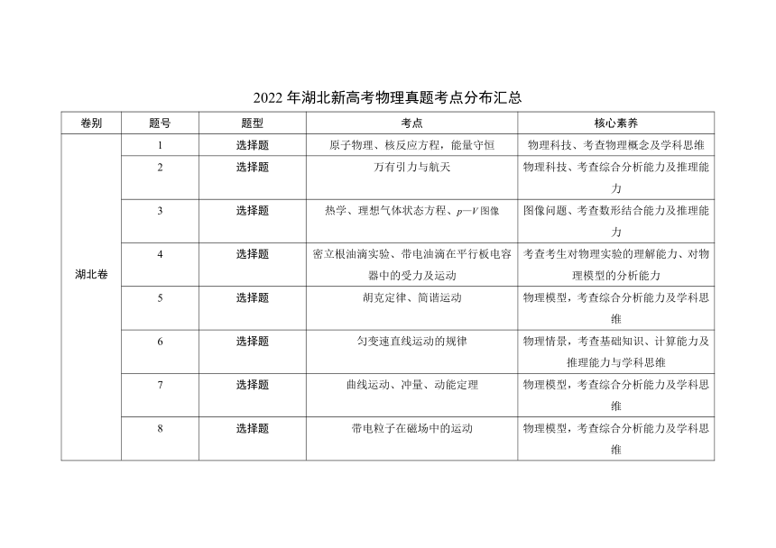 2021---2023年湖北新高考物理真题考点分布汇总