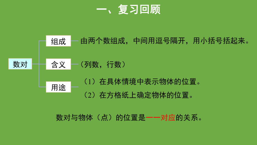 人教版小学数学五年级上册第2单元《位置整理与复习》课件（共12张ppt）