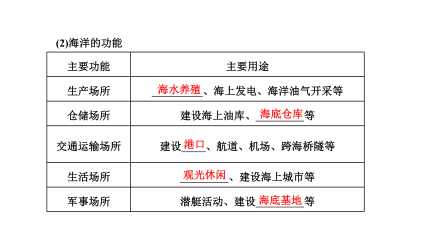 地理鲁教版 选择性必修3 第一单元 第四节 海洋空间资源与国家安全课件(共49张PPT)