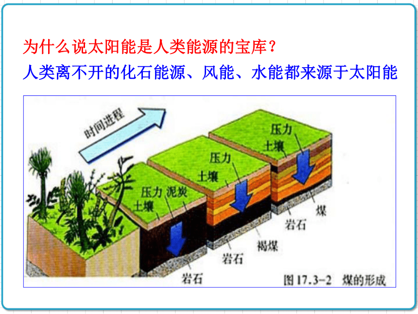 2021年初中物理人教版九年级全一册 第二十二章 22.3 太阳能 课件(共23张PPT)