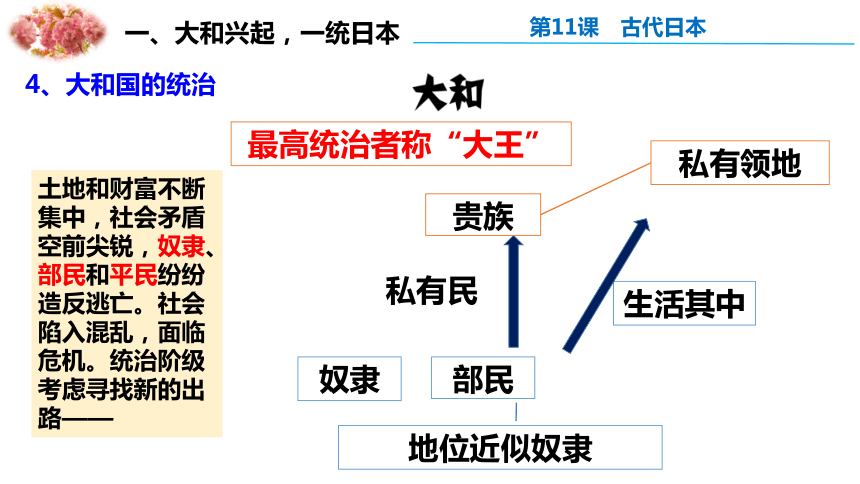 人教部编版九年级上册 第11课 古代日本   课件（34张PPT）