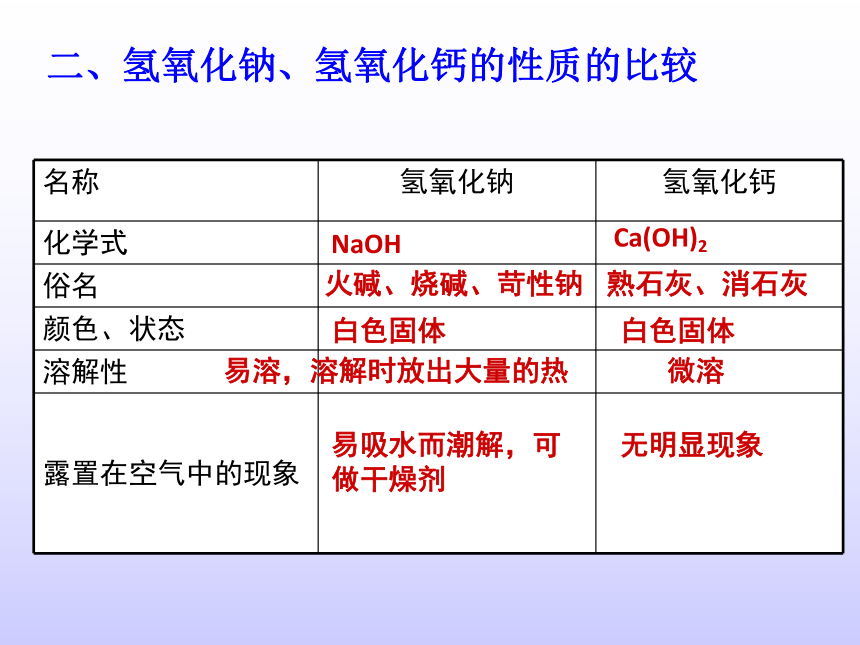 人教版初中化学九年级下册第十单元 实验活动6 酸、碱的化学性质  课件(23张PPT)