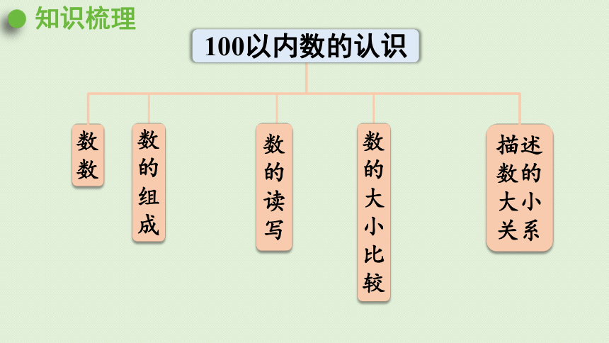 人教版一年级数学下册 8总复习 第1课时  100以内数的认识 课件(共23张PPT)