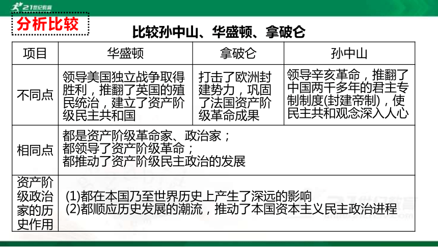 2022年中考历史第一轮复习专题3.3 资产阶级民主革命与中华民国的建立 课件