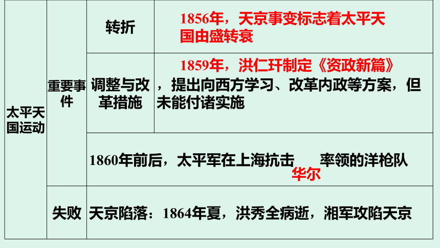 八年级上历史复习 专题二   中国人民的抗争 课件(共33张PPT)