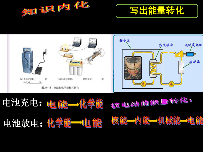 20.3能的转化与能量守恒课件 (共20张PPT)2022-2023学年沪粤版物理九年级下册