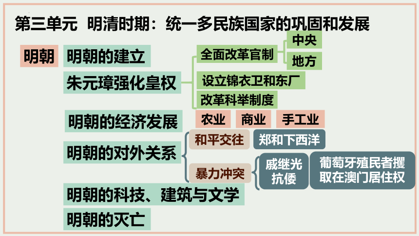 第17课 明朝的灭亡 课件（20张PPT）2022-2023学年部编版七年级历史下册