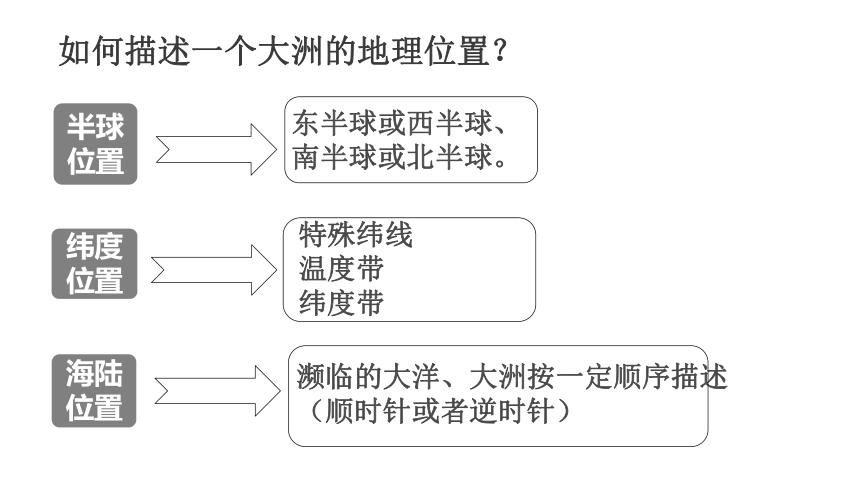 2020-2021学年湘教版七年级地理下册 6.3 美洲位置、地形 第1课时 课件（共33张PPT）