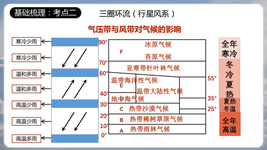 专题4 大气环流 备战2024年高考地理一轮复习 （上海专用）(共37张PPT)