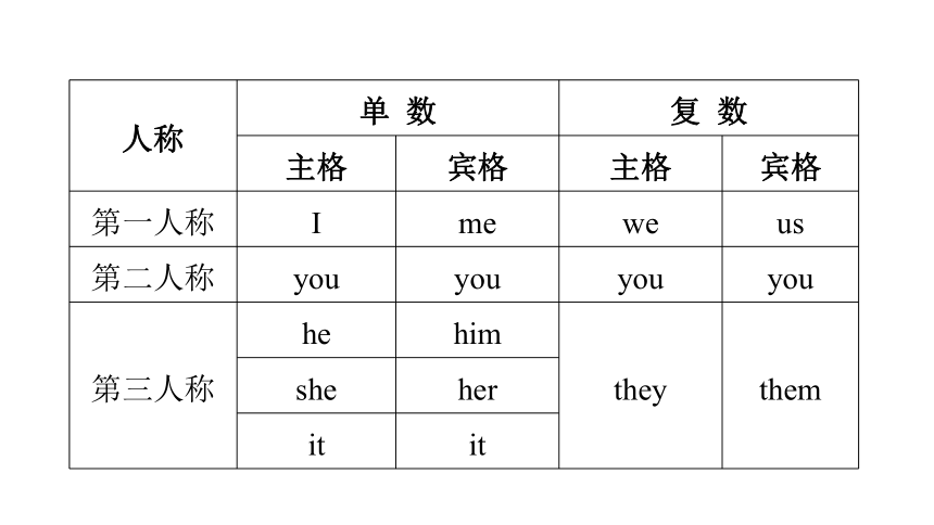 人教版（PEP） 六年级下册 代词 复习课件(共61张PPT)