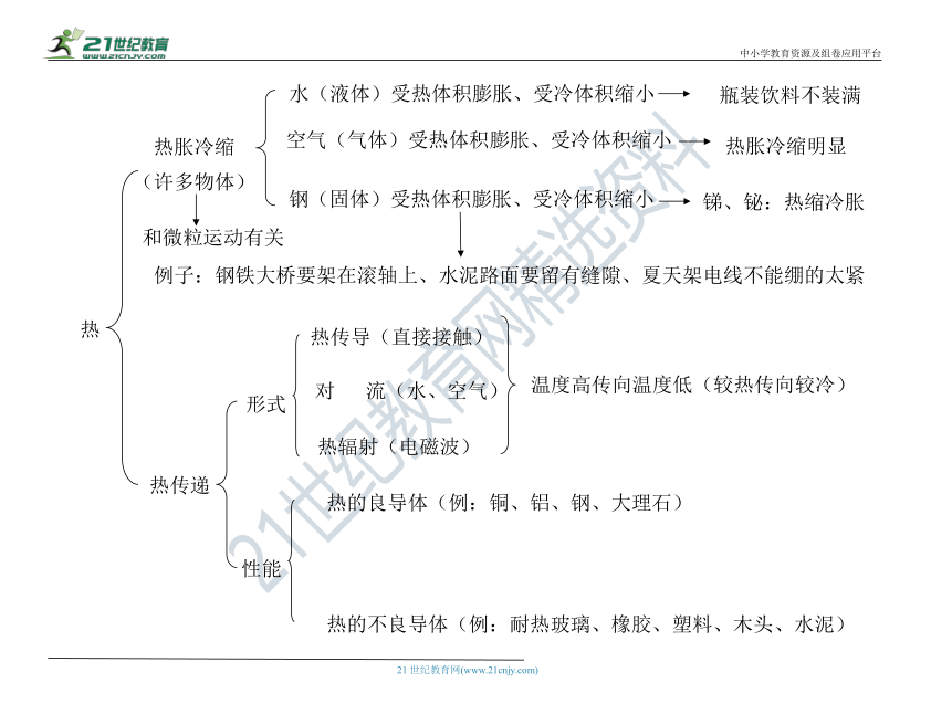 教科版（2001）五下科学期末概念图