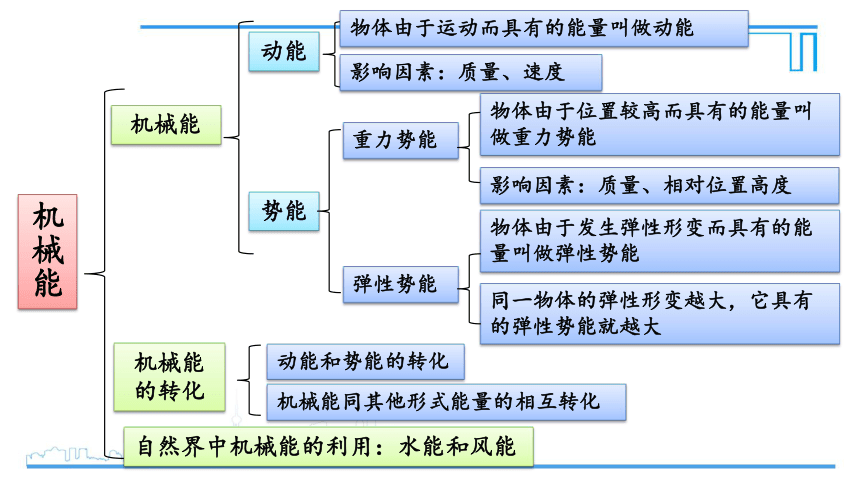 第十二章机械能章末复习提升课件(共21张PPT)2022-2023学年教科版物理八年级下册