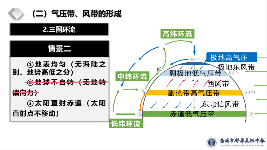 3.1 气压带风带的形成和移动 （共51张ppt)