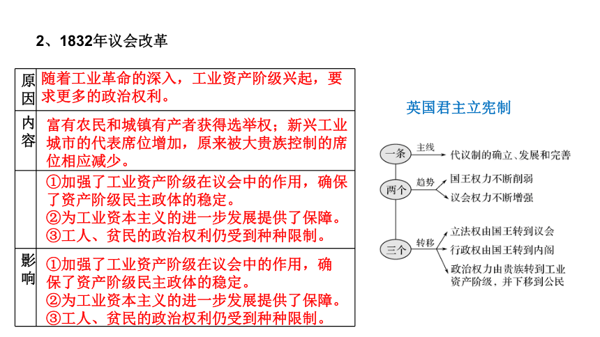 第3单元近代西方资本主义政治制度的确立和发展 课件—2022高考历史一轮复习人教必修一