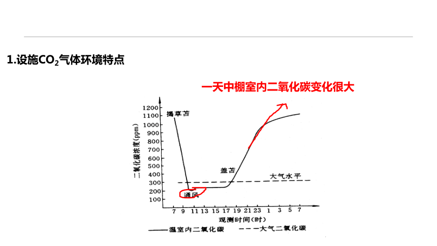 2.2.3设施环境的调控—气体特点与调控 课件(共16张PPT)-《蔬菜生产技术》同步教学（中国农业出版社）