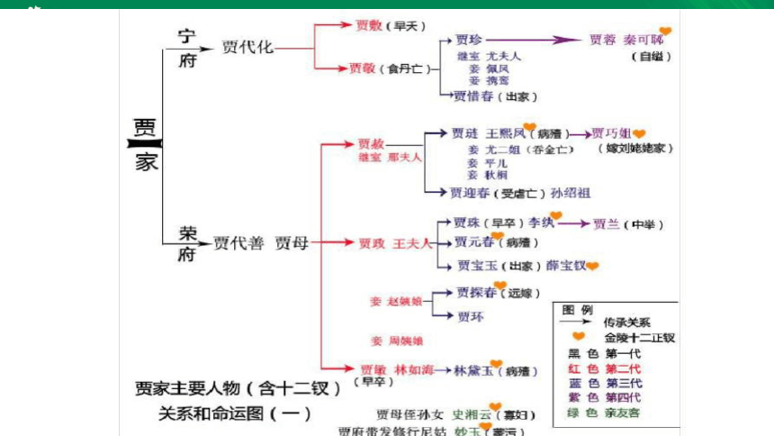 第七单元 整本书阅读 红楼梦 课件