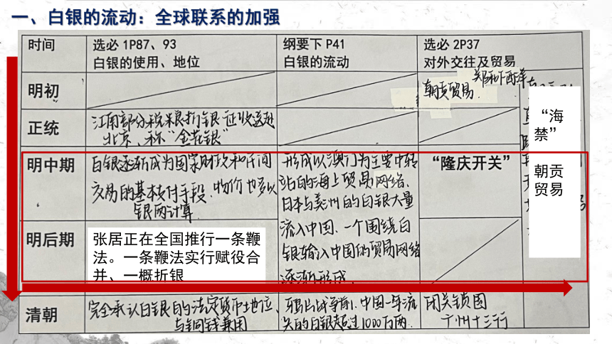 2023高考二轮专题复习：从白银货币化看明清中国与世界的互动 课件（23张PPT）