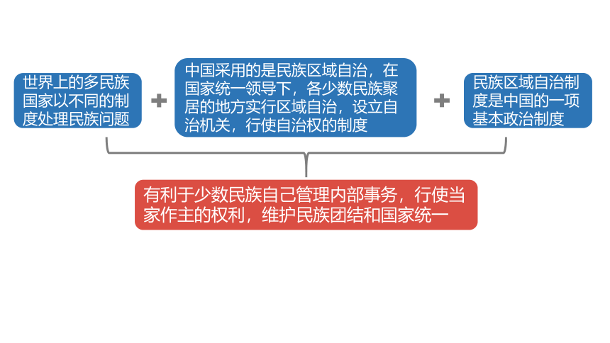 7.1 促进民族团结 课件 （31张ppt+内嵌视频）