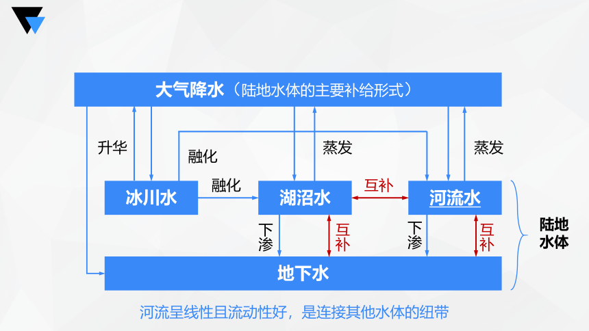 专题四 水体运动规律   考点二 陆地水与流域开发课件（共70张PPT）