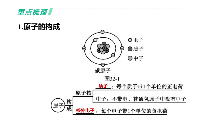 2022年浙江省中考科学一轮复习 第32课时　构成物质的微粒及元素（课件 36张PPT）