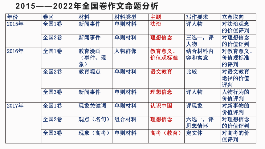 2023届高考语文备考-作文无小事，审题当谨慎 课件(共31张PPT)