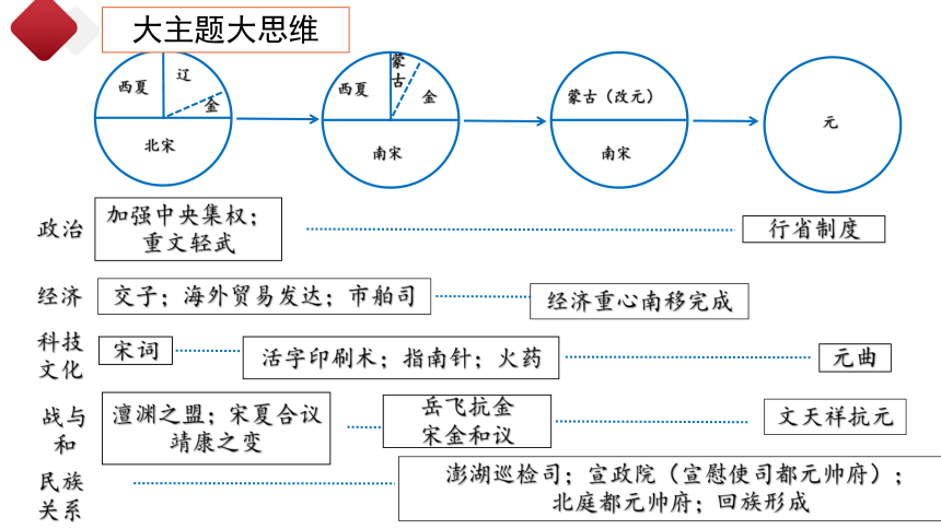 主题02： 辽宋夏金元时期：民族关系发展和社会变化（精品课件）—【新课标大概念、大主题】历史七下期末复习