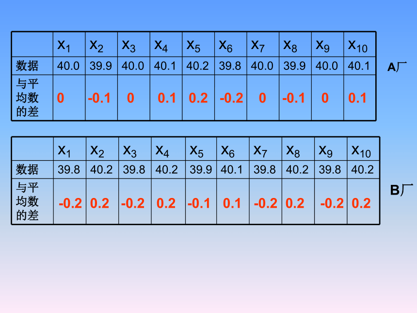 2021-2022苏科版九年级数学上册 3.4 方差(共15张PPT)