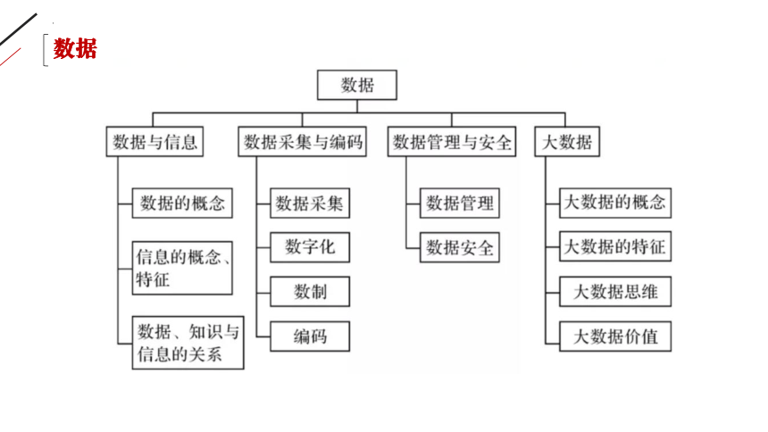 第一章 数据与信息 复习课件（53PPT）2021—2022学年浙教版（2019）必修1